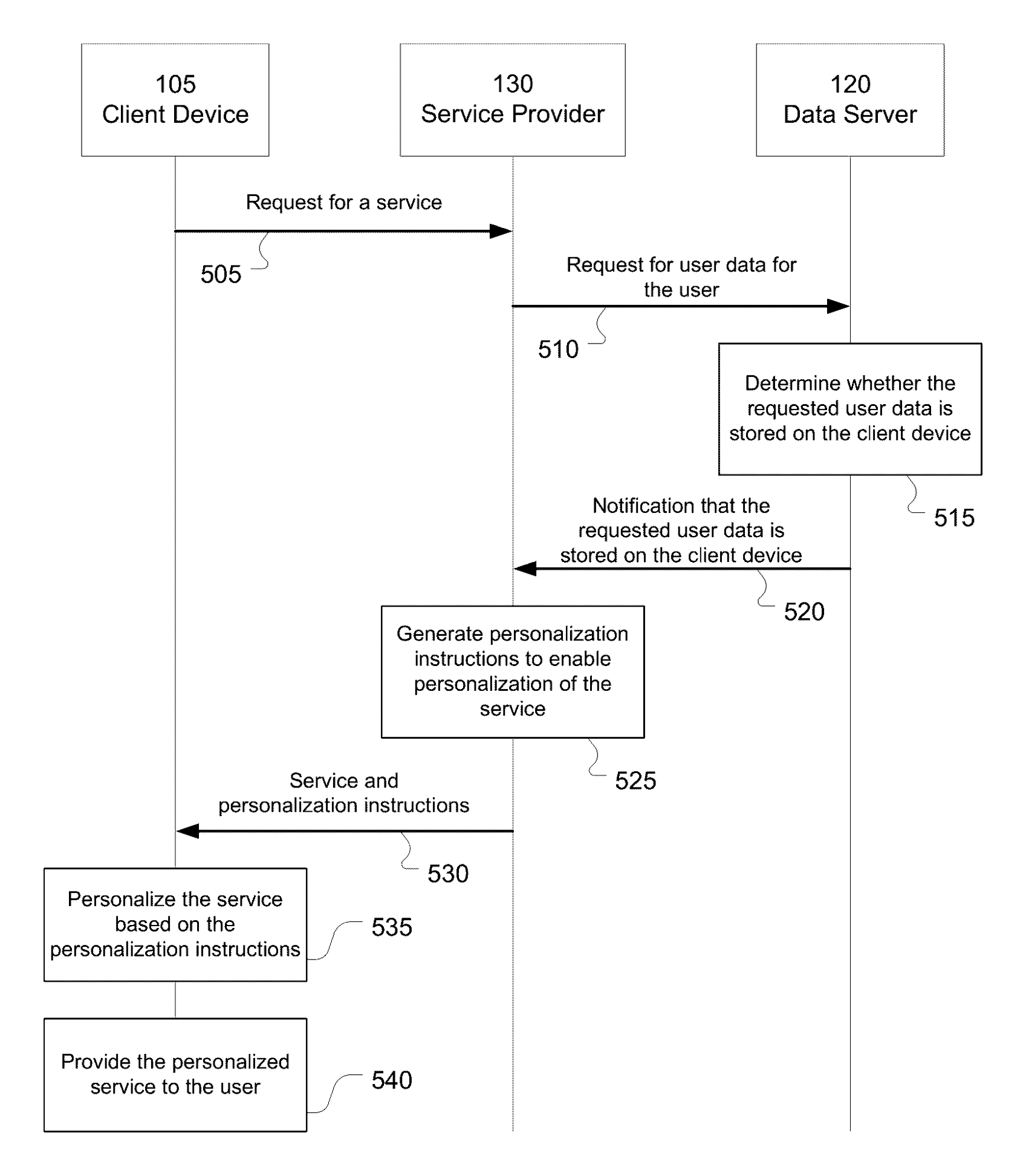 Patent figure showing a swimlane sequence diagram across client device, service provider, and data server for client-side personalization